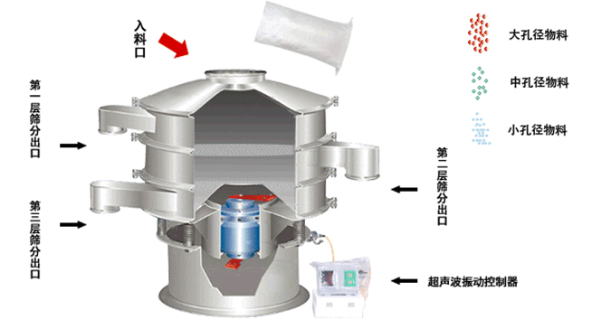 三氧化二铬超声波振动筛工作原理