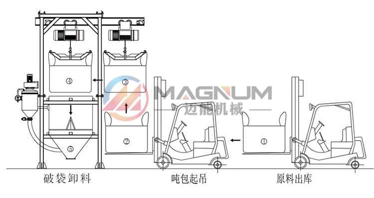 双酚A吨袋拆包机输送过程