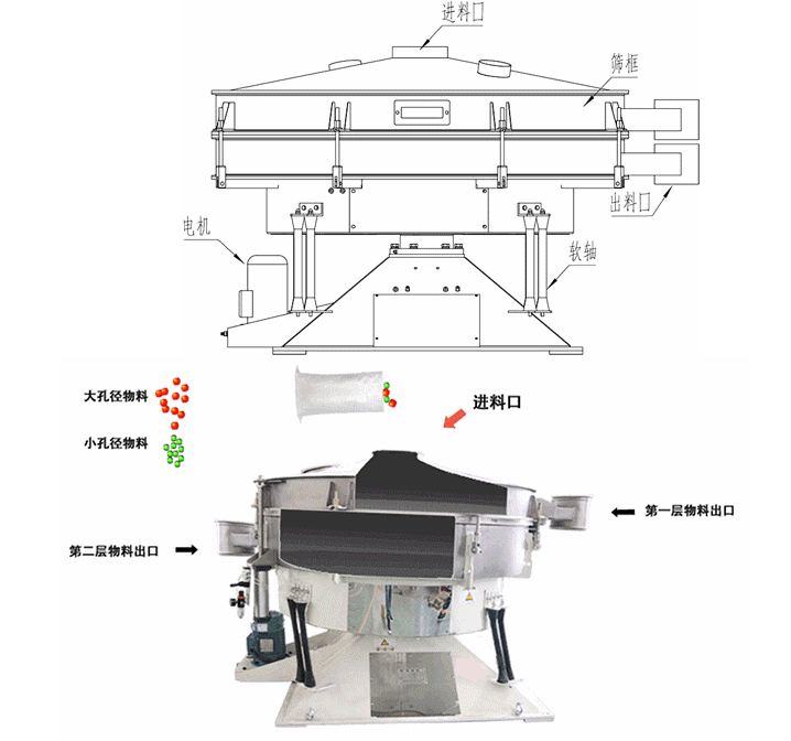 煅后焦圆形摇摆筛工作原理
