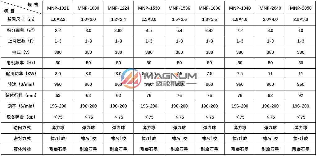 食盐平面回转筛技术参数