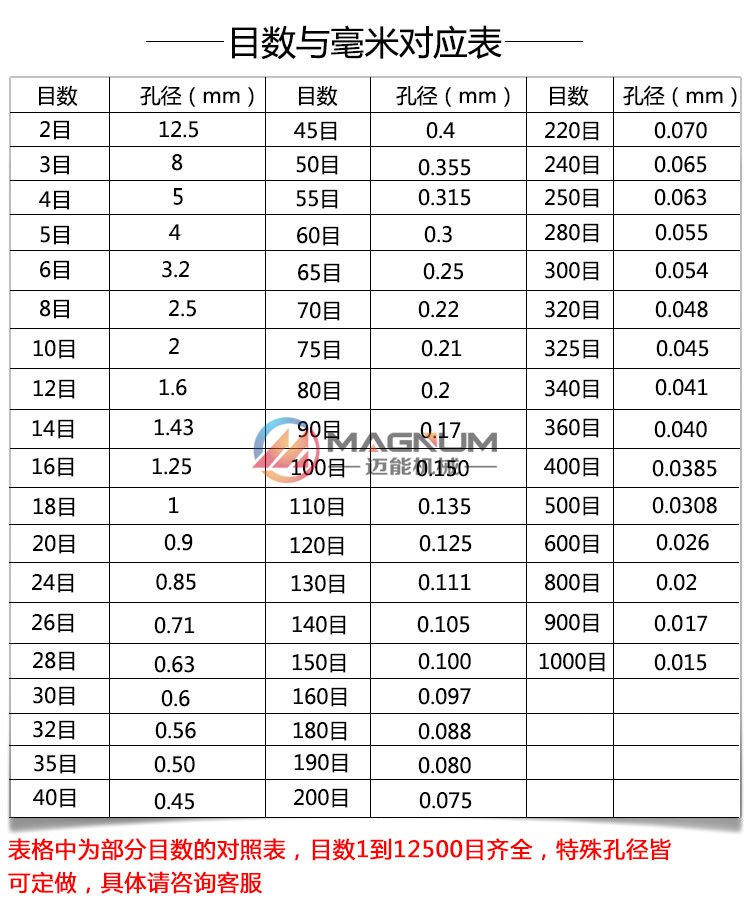 标准试验筛孔径对照表