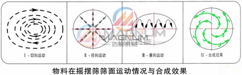 玻璃微珠摇摆筛物料运行轨迹图