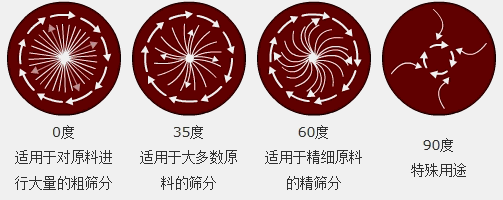氨糖塑料振动筛轨迹图