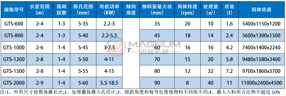 烘干砂滚筒筛技术参数