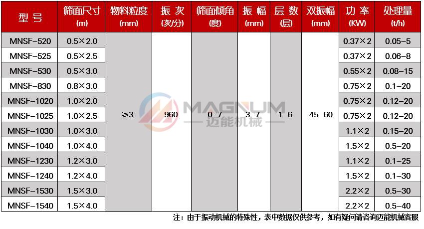 复合肥直线振动筛技术参数