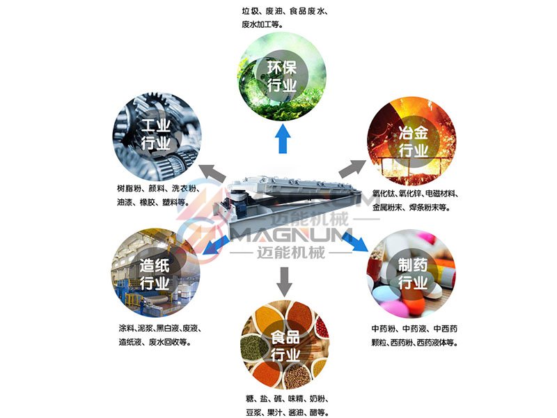 白糖平面回转筛